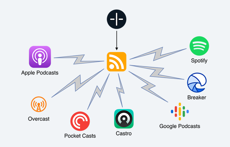 Podcast RSS Feeds: What are they and How to Get them?