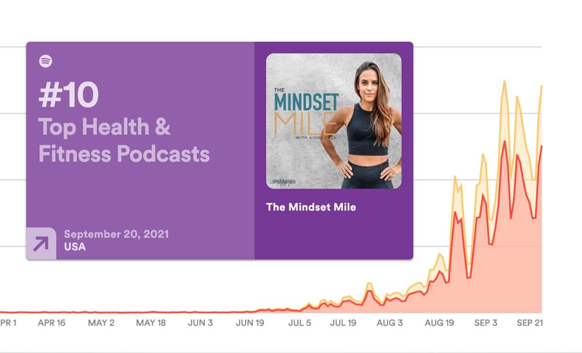 Top fitness podcast climbs the charts on Spotify
