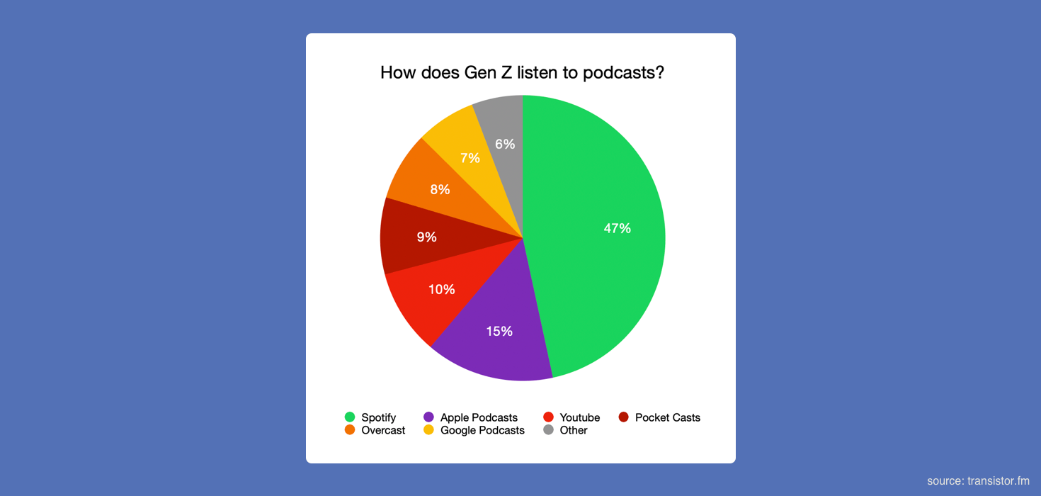 /assets/how-does-gen-z-listen-to-podcasts.png