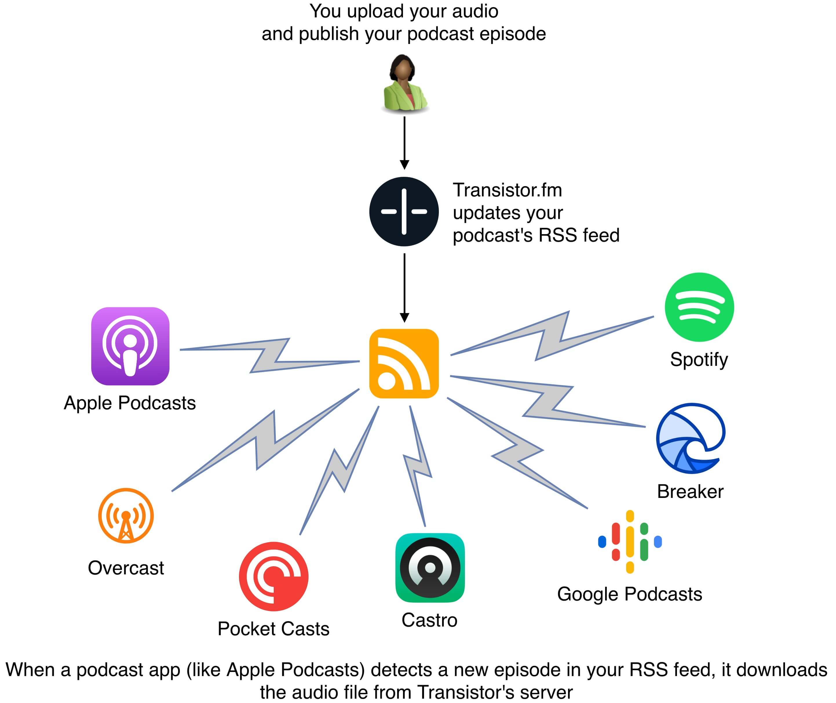 How to publish a podcast on Spotify and Apple Podcasts