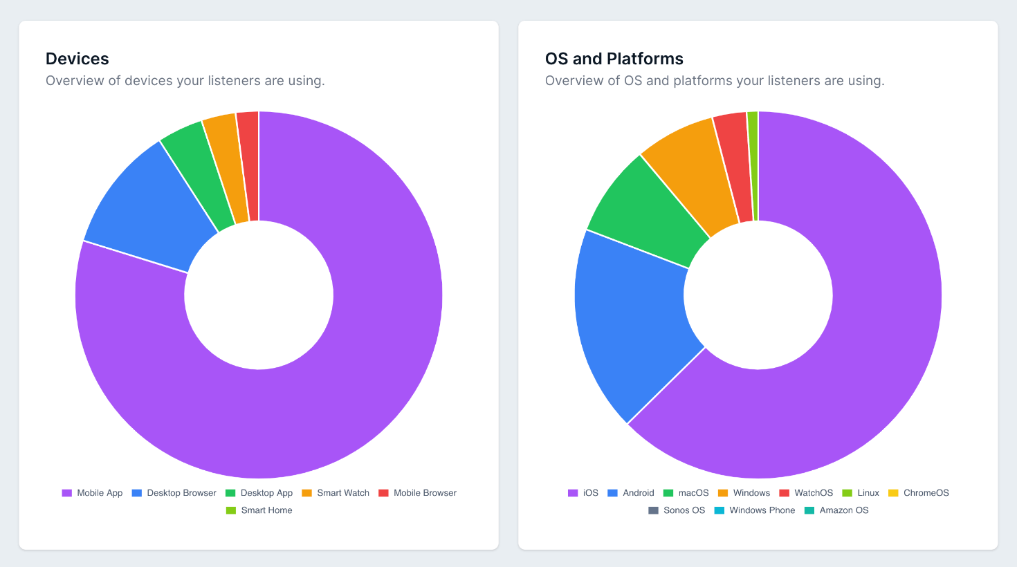 Podcast analytics: see devices (watch, phone, desktop,