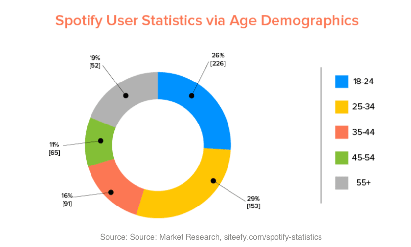 /assets/spotify-users-by-age.png