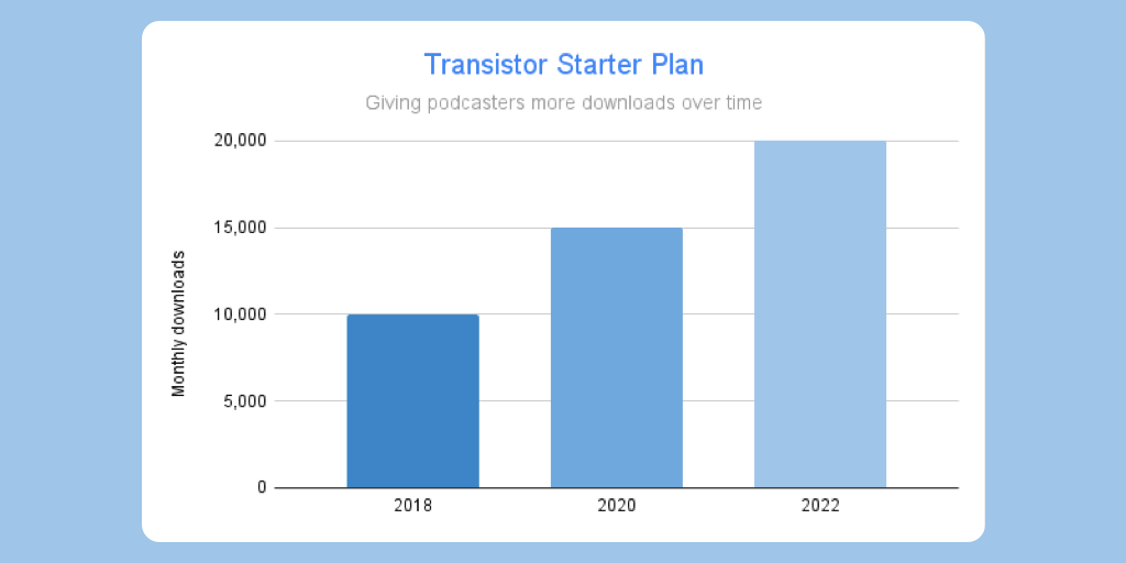 /assets/transistor-podcasting-plan-more-downloads.png