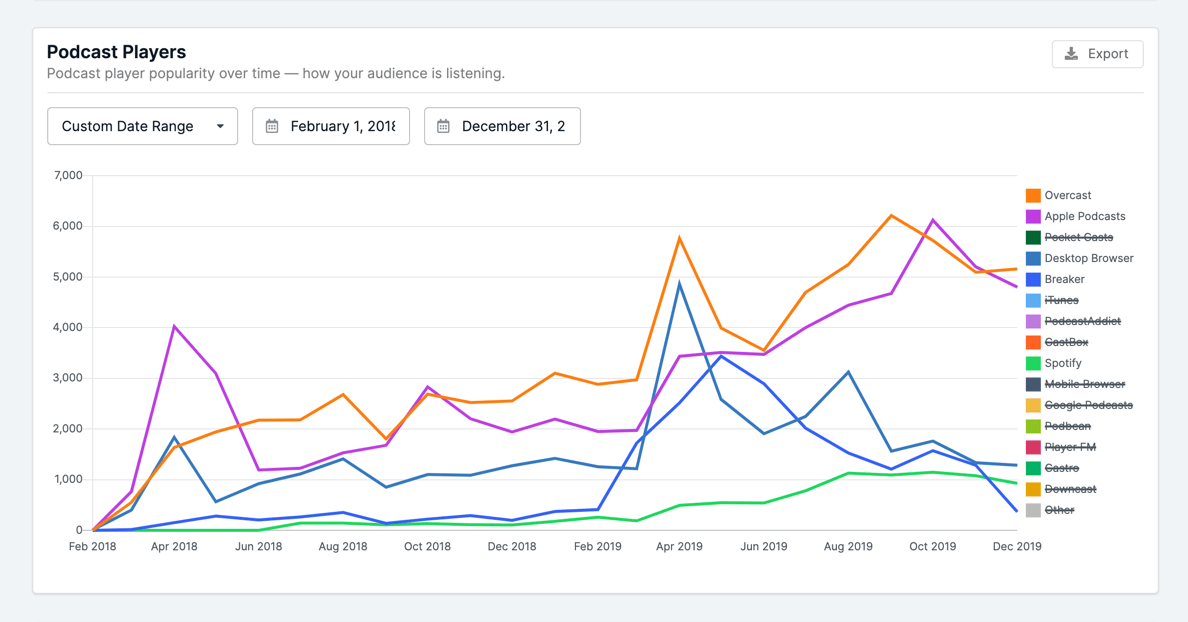 Podcast Charts