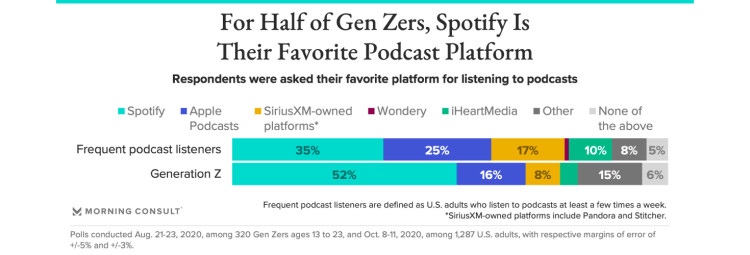 what percentage of gen z listens to podcasts