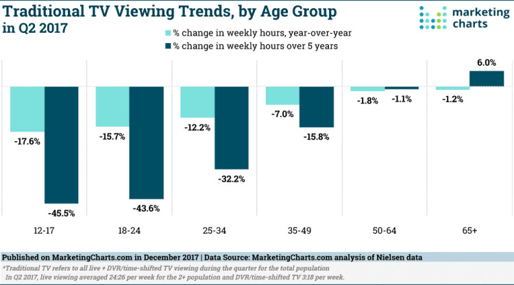 Chart: Broadcast TV is declining