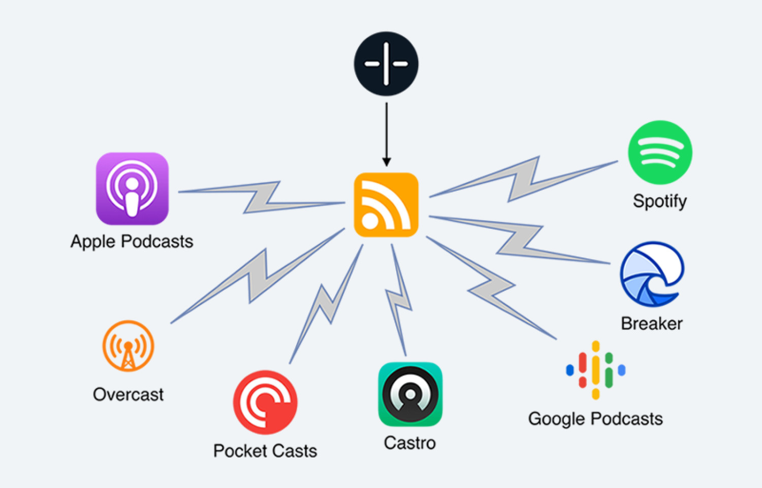 Image showing how your rss feed is distributed