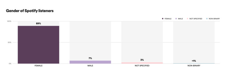 Gender stats for top fitness podcast