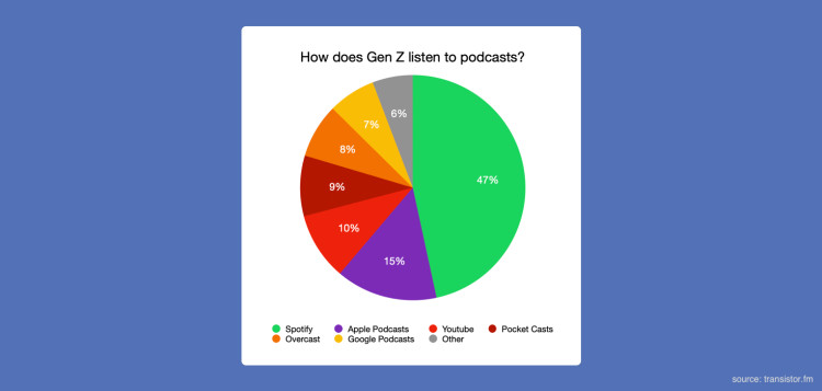 Chart: how does Gen Z listen to podcasts? 47% use Spotify
