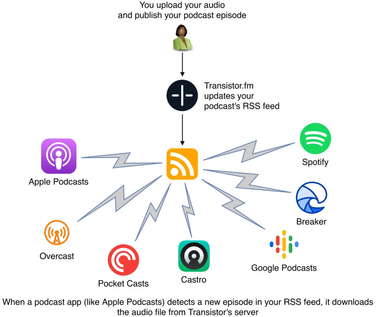 How does your podcast get on Apple Podcasts and Spotify?