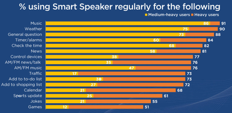 Chart: how many people use smart speakers to listen to podcasts?