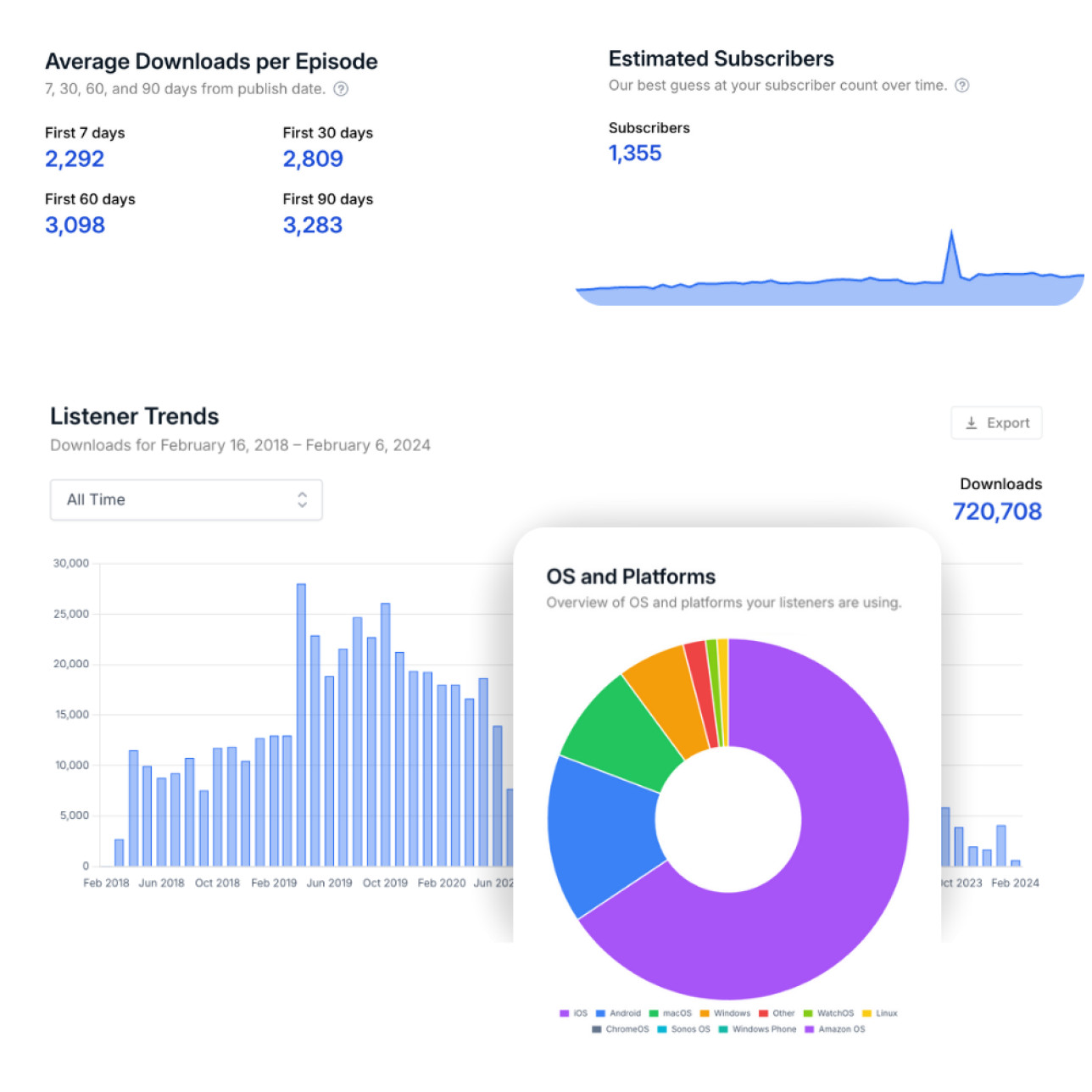 View detailed podcast analytics