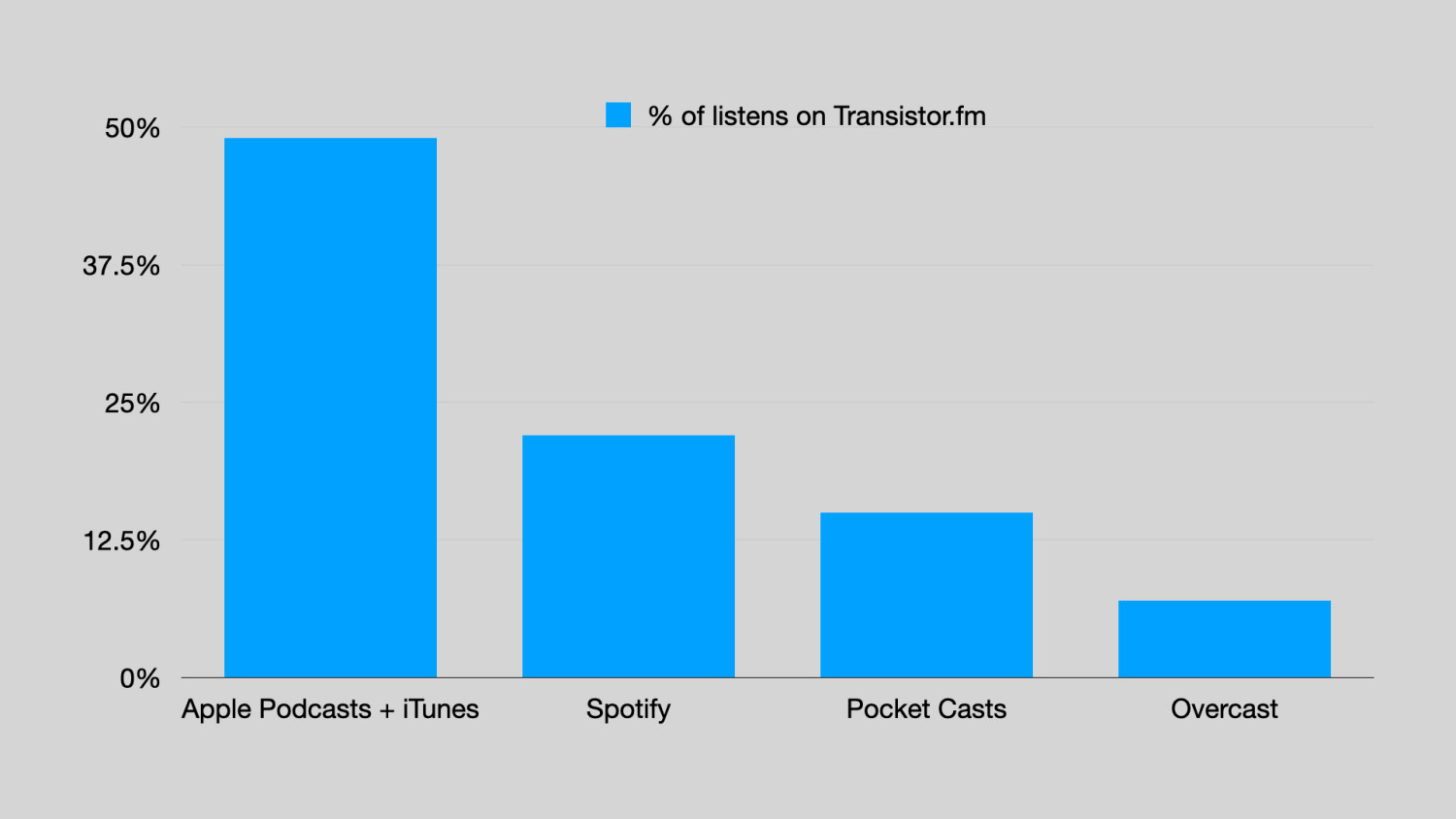 Percentage of podcast listens that occur on Apple Podcasts, Spotify, Overcast, Pocket Casts