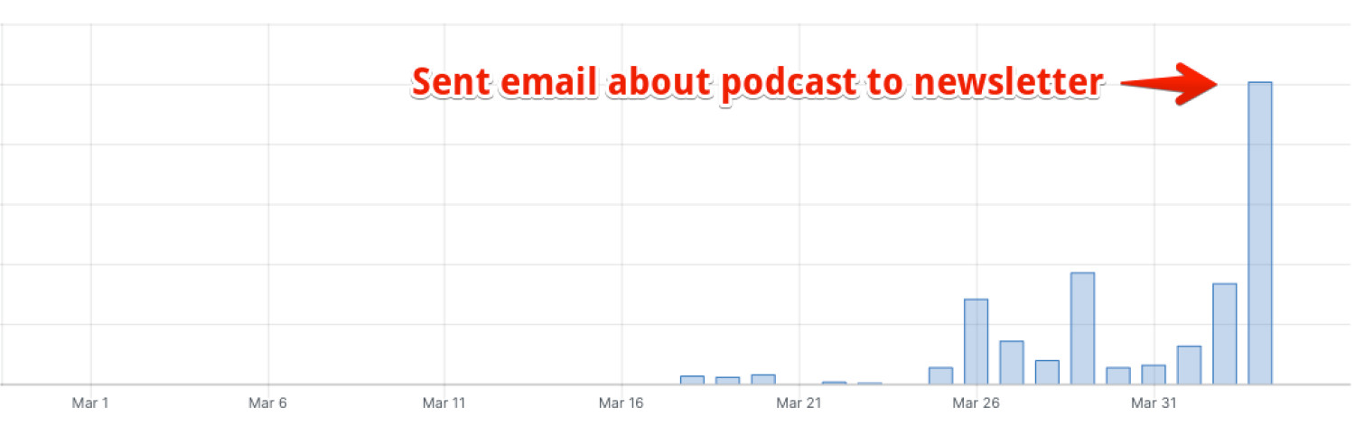 Promote your podcast to your email newsletter list