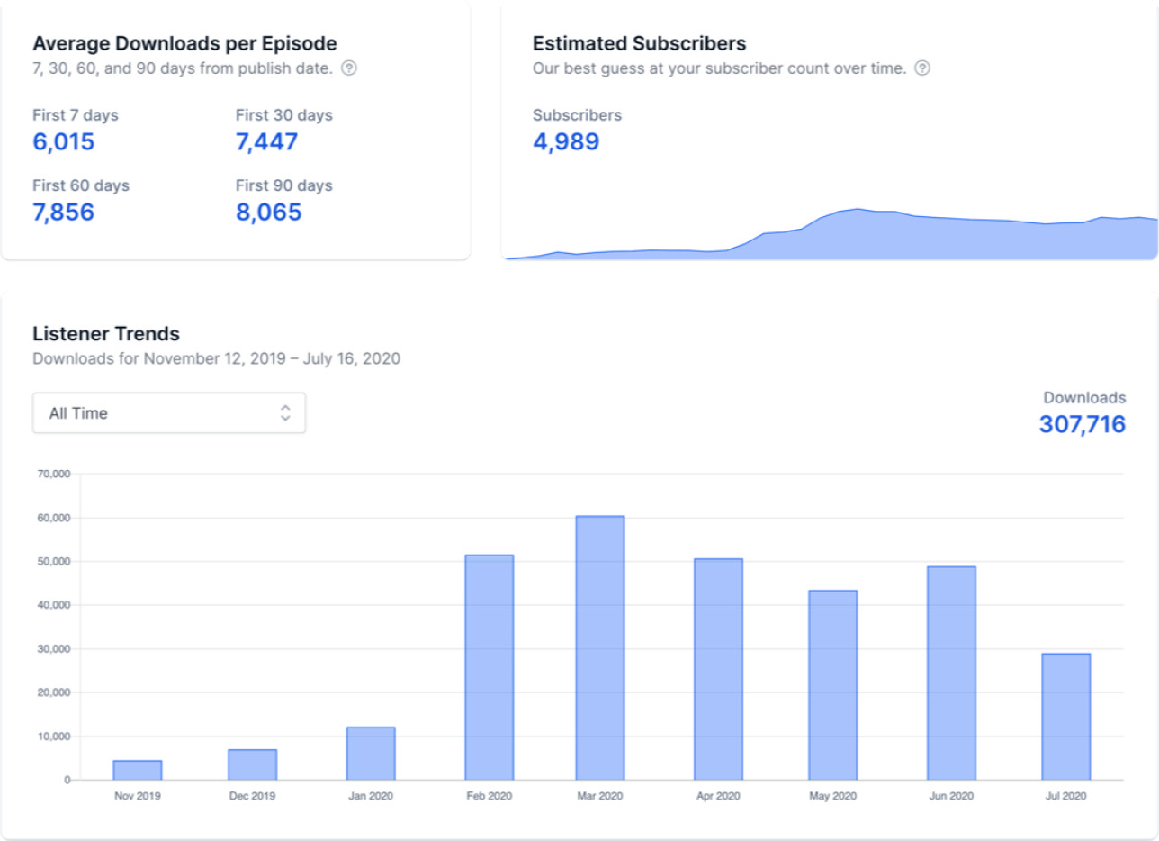 View detailed podcast analytics