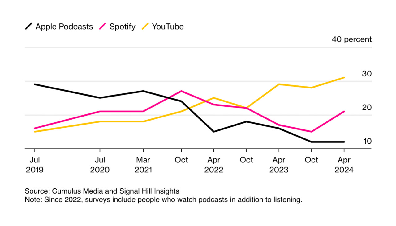 Apple Podcasts vs Spotify vs YouTube for podcast popularity