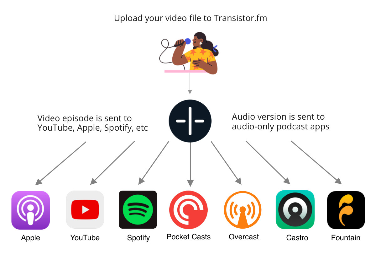 Upload your video to Transistor and we'll distribute a video version to Apple Podcasts, YouTube, and Spotify (coming soon)