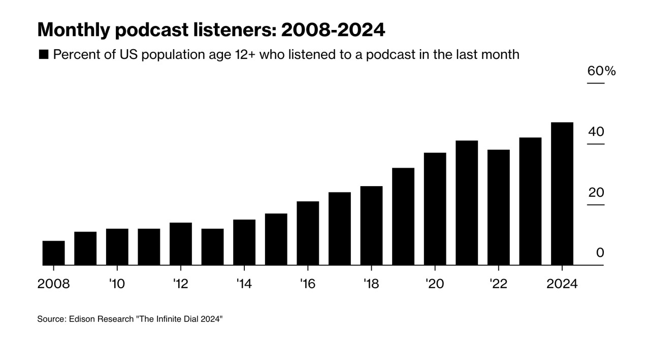 Number of monthly podcast listeners in the USA: 2008-2024. 47% in 2024.