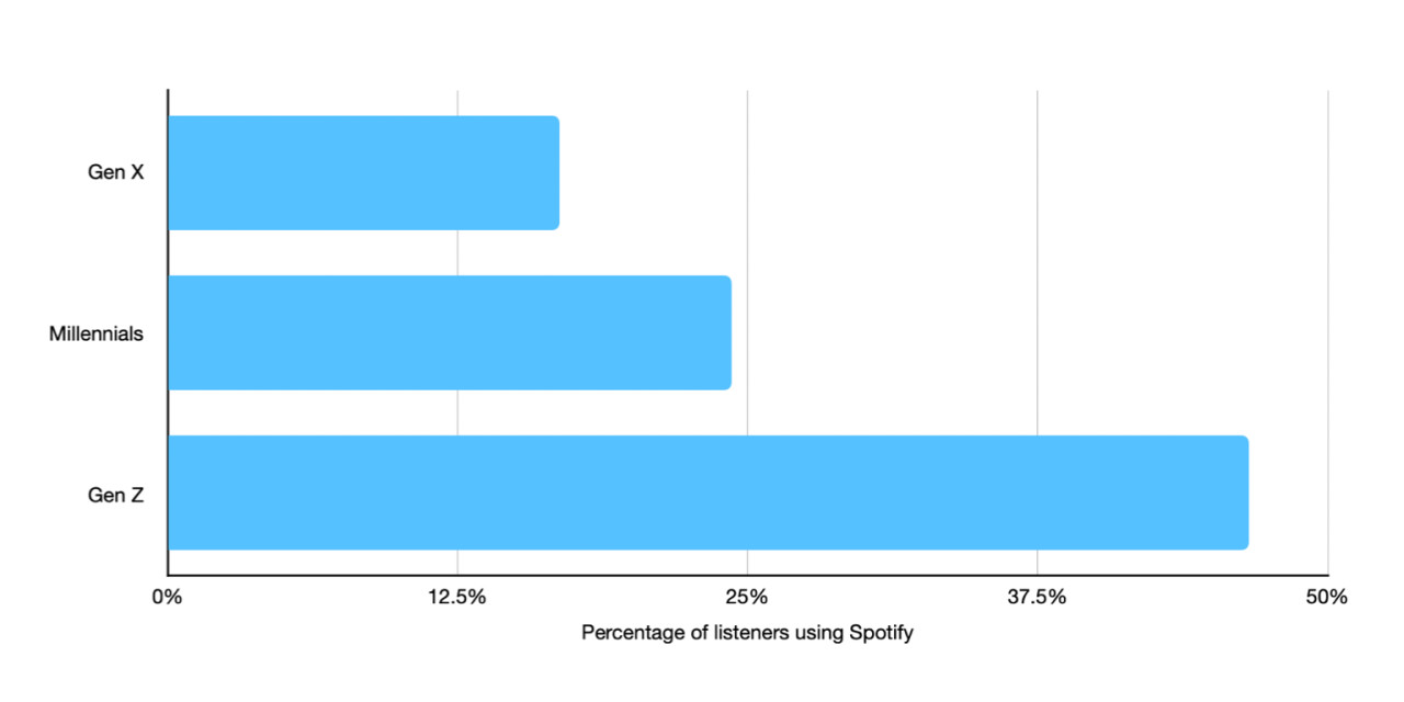 What percentage of Gen X, Millennials, Gen Z use Spotify for podcasts?