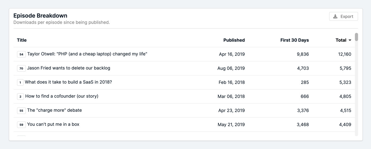 Table: downloads per podcast episode