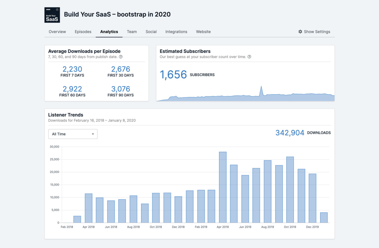 Chart: see podcast stats for subscribers and listener trends over time