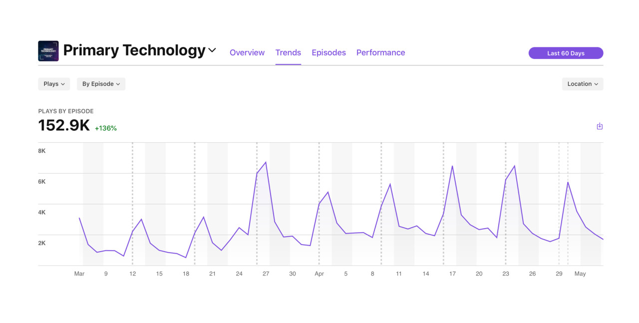 Chart from Apple Podcasts Connect that shows podcast plays doubling after adding video