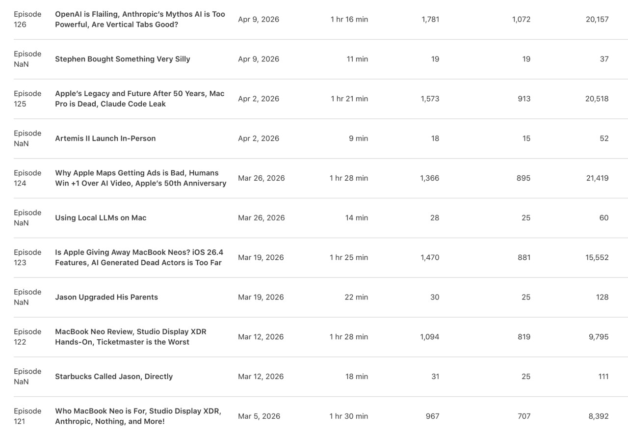 Table from Apple Podcasts Connect that shows stats for 6 episodes