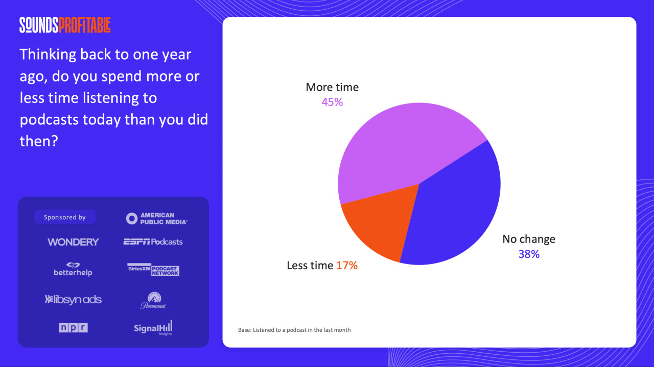 Chart showing that 47% of podcast listeners are spending more time listening to podcasts