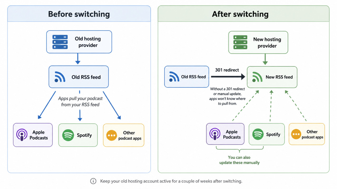 Why you need a 301 redirect on your old RSS feed when switching podcast hosting providers